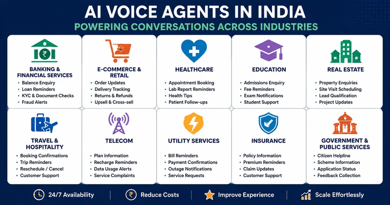 AI voice agent use cases across Indian industries — healthcare, ecommerce, logistics, banking, education and real estate