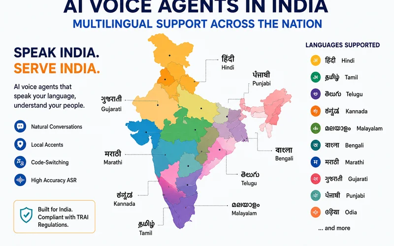 Map of India showing AI voice agent language support — Tamil, Hindi, Telugu, Kannada, Malayalam and English regional coverage