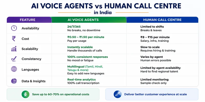 AI voice agent versus human call centre — balanced comparison of scalability, cost, emotional intelligence and multilingual support for Indian businesses