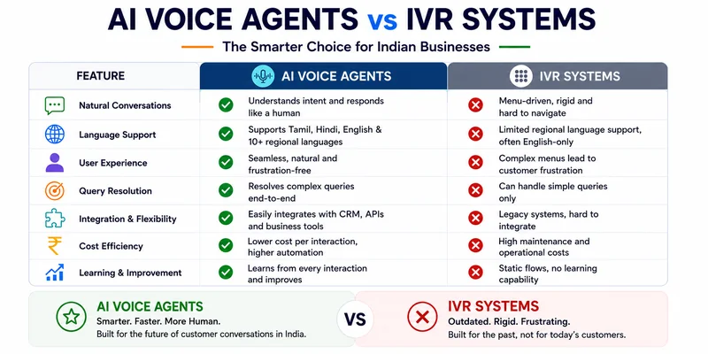 Side-by-side comparison of AI voice agent versus traditional IVR system for Indian businesses