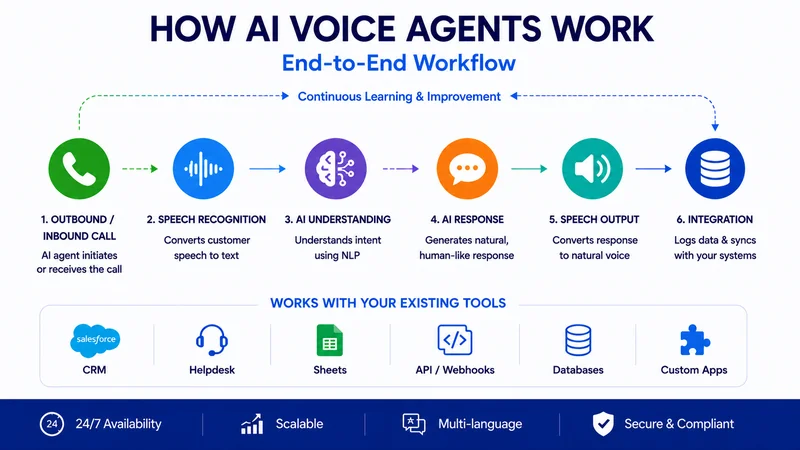 How an AI voice agent works — step-by-step diagram from voice input, speech recognition, intent detection, workflow execution to human escalation