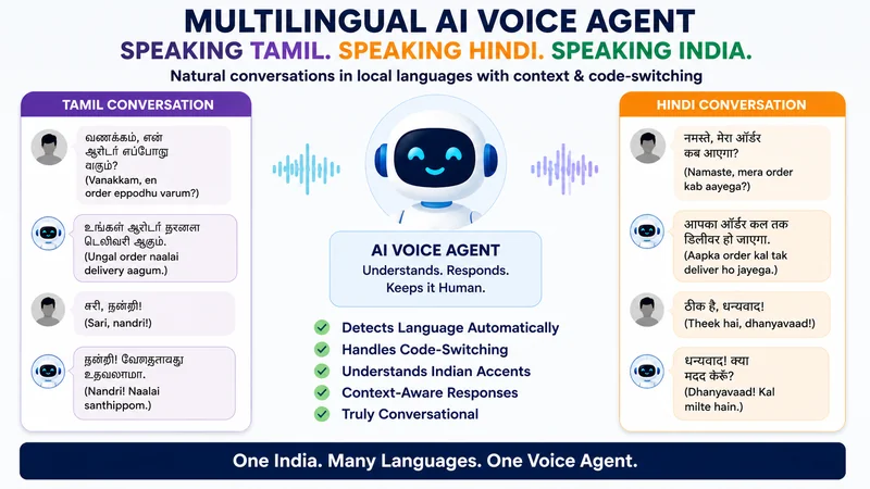 Multilingual AI voice agent architecture showing Tamil, Hindi, Telugu, Kannada and Malayalam language processing for Indian business calls